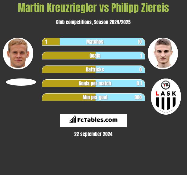 Martin Kreuzriegler vs Philipp Ziereis h2h player stats