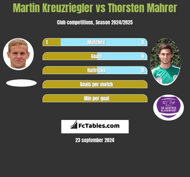 Martin Kreuzriegler vs Thorsten Mahrer h2h player stats