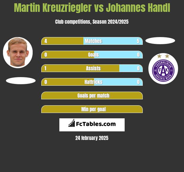 Martin Kreuzriegler vs Johannes Handl h2h player stats