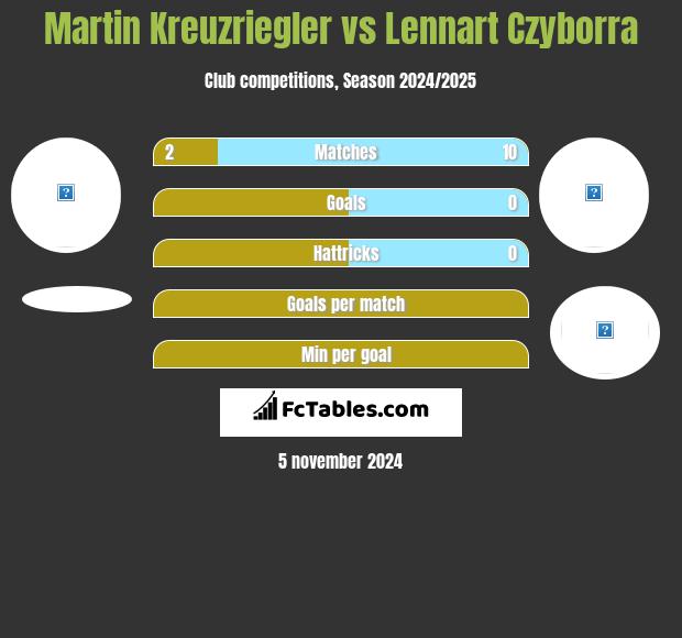 Martin Kreuzriegler vs Lennart Czyborra h2h player stats