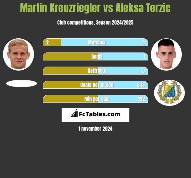 Martin Kreuzriegler vs Aleksa Terzic h2h player stats