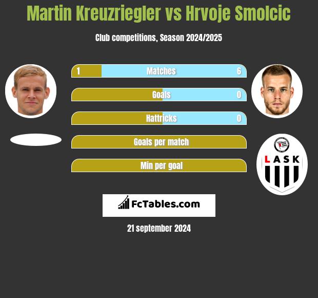 Martin Kreuzriegler vs Hrvoje Smolcic h2h player stats