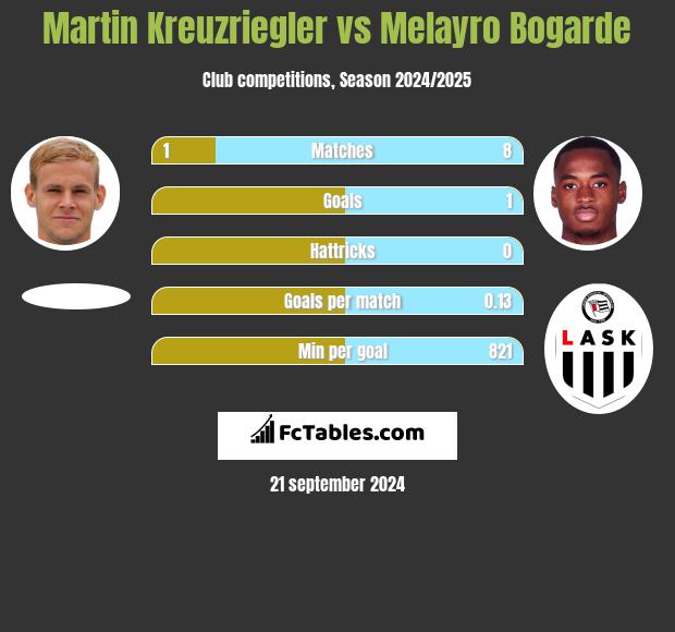 Martin Kreuzriegler vs Melayro Bogarde h2h player stats