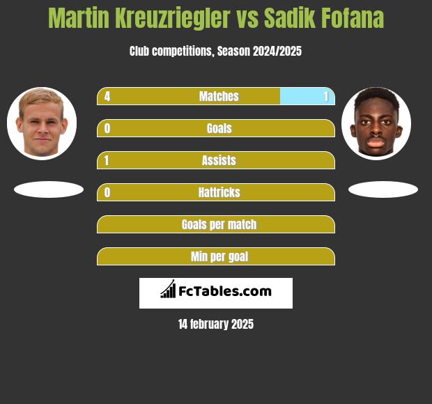 Martin Kreuzriegler vs Sadik Fofana h2h player stats