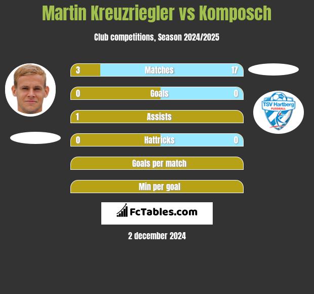 Martin Kreuzriegler vs Komposch h2h player stats