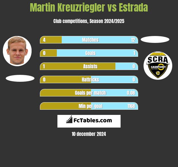 Martin Kreuzriegler vs Estrada h2h player stats