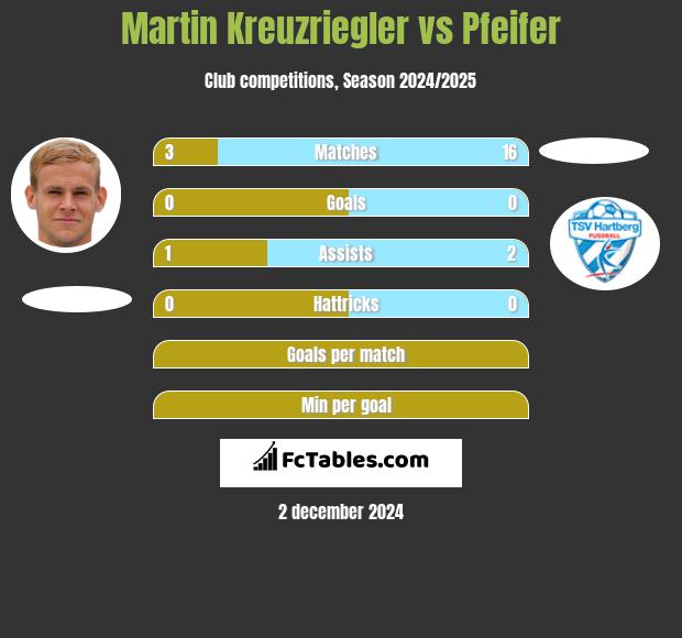 Martin Kreuzriegler vs Pfeifer h2h player stats