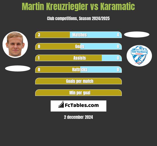 Martin Kreuzriegler vs Karamatic h2h player stats