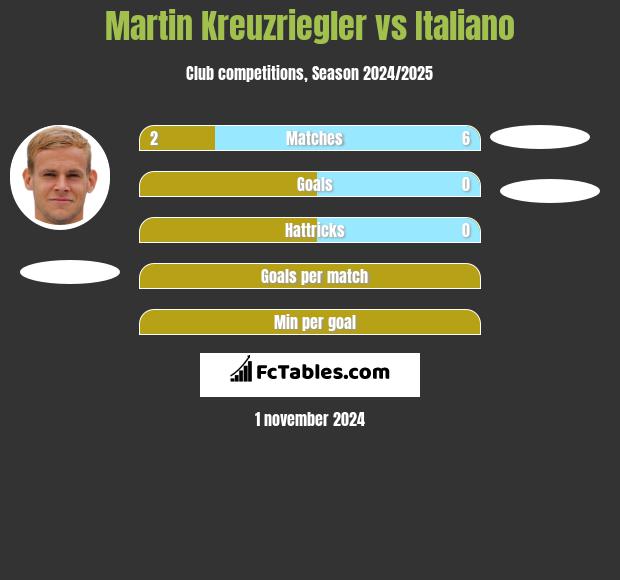 Martin Kreuzriegler vs Italiano h2h player stats