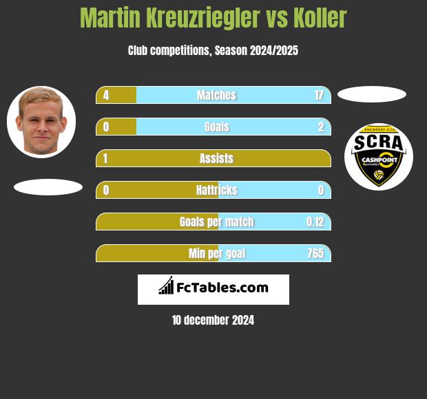 Martin Kreuzriegler vs Koller h2h player stats