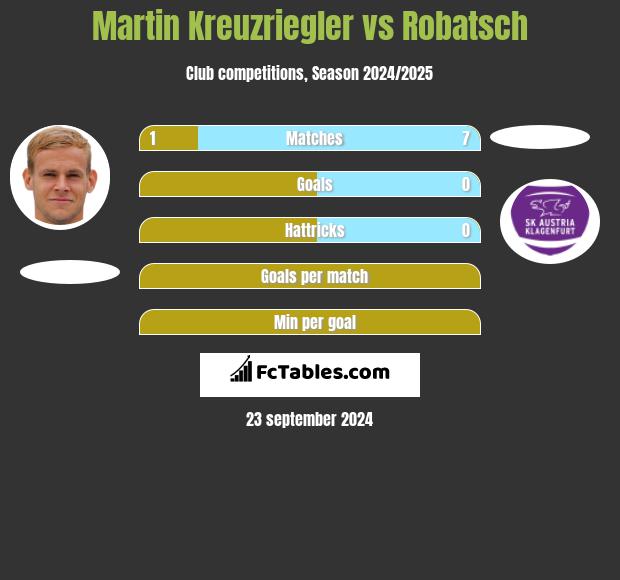 Martin Kreuzriegler vs Robatsch h2h player stats