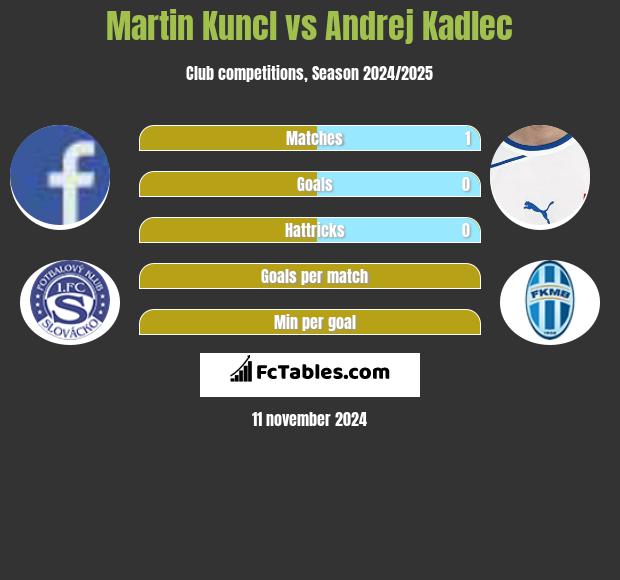 Martin Kuncl vs Andrej Kadlec h2h player stats