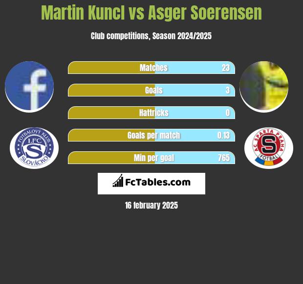 Martin Kuncl vs Asger Soerensen h2h player stats