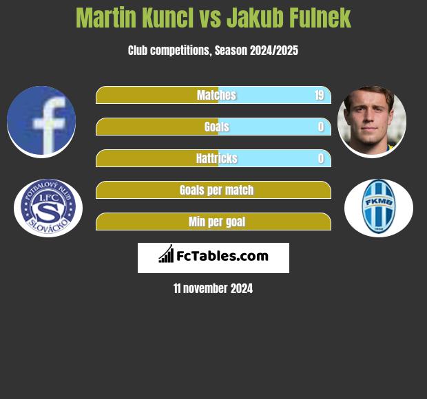 Martin Kuncl vs Jakub Fulnek h2h player stats