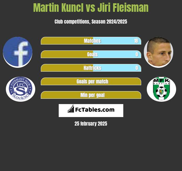 Martin Kuncl vs Jiri Fleisman h2h player stats