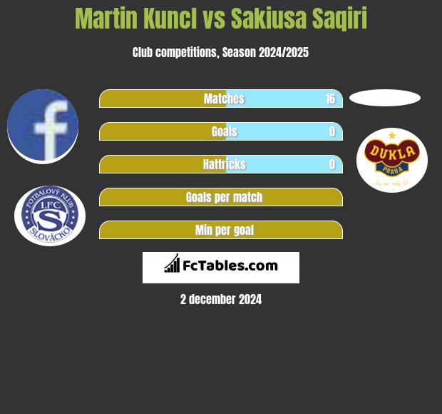 Martin Kuncl vs Sakiusa Saqiri h2h player stats