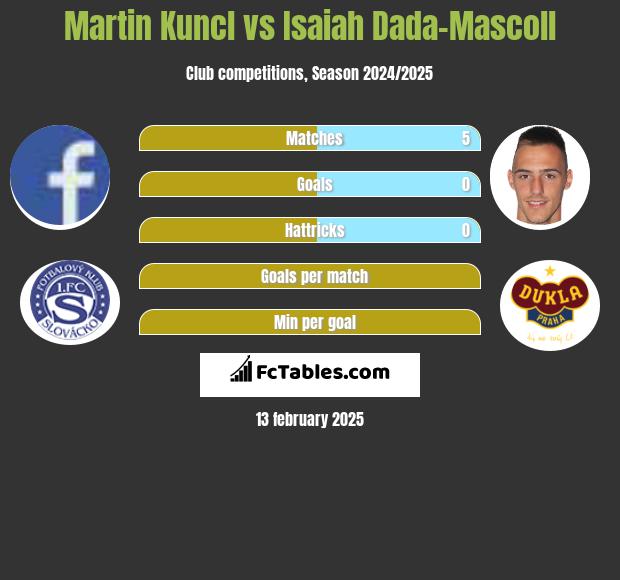 Martin Kuncl vs Isaiah Dada-Mascoll h2h player stats