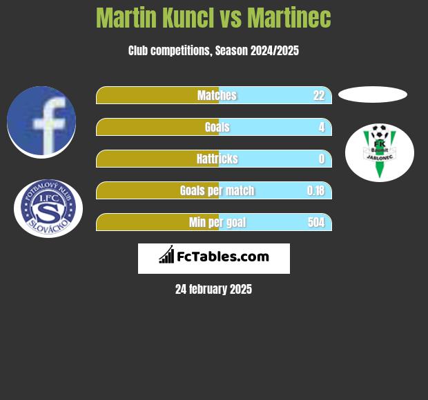 Martin Kuncl vs Martinec h2h player stats