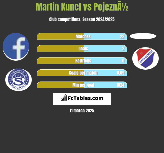 Martin Kuncl vs PojeznÃ½ h2h player stats