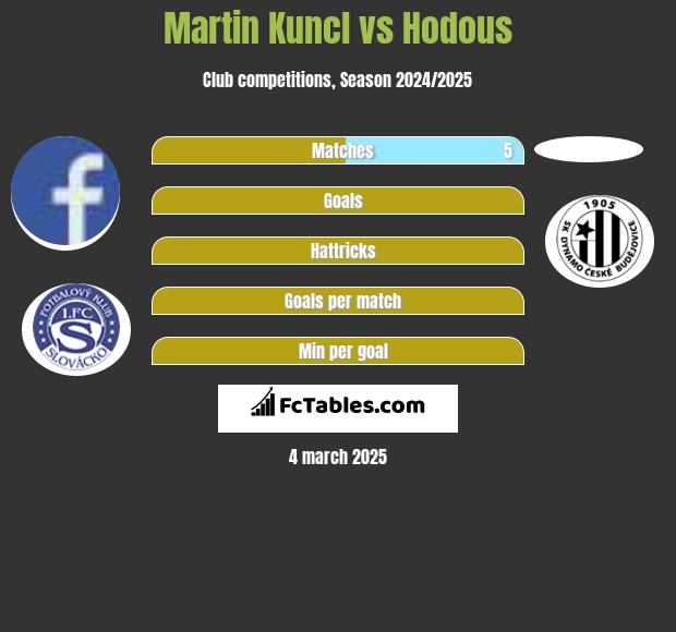 Martin Kuncl vs Hodous h2h player stats