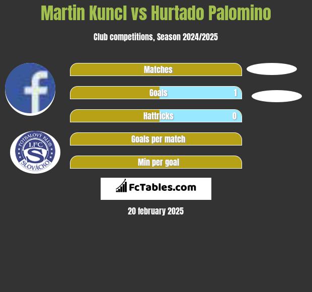 Martin Kuncl vs Hurtado Palomino h2h player stats