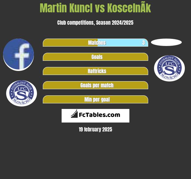 Martin Kuncl vs KoscelnÃ­k h2h player stats