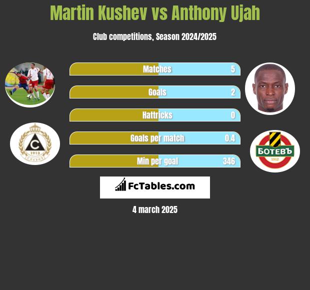 Martin Kushev vs Anthony Ujah h2h player stats