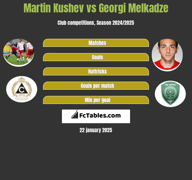 Martin Kushev vs Georgi Melkadze h2h player stats