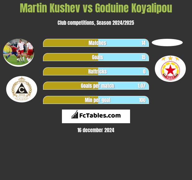 Martin Kushev vs Goduine Koyalipou h2h player stats