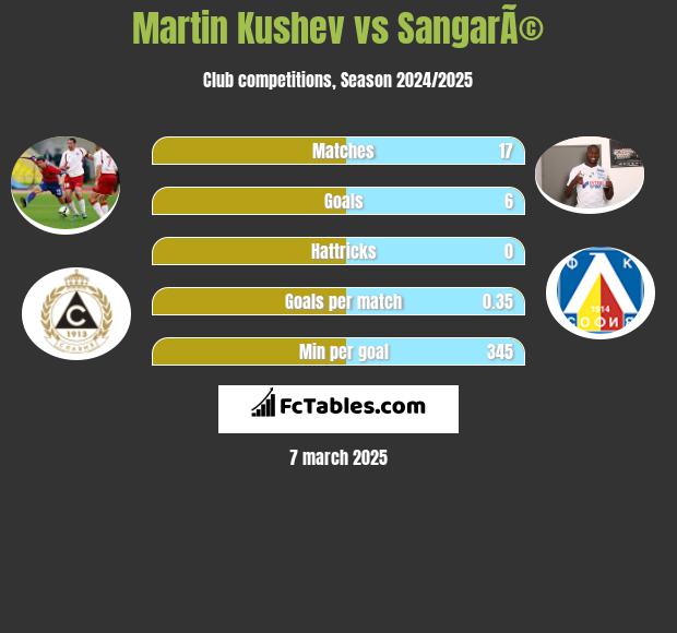 Martin Kushev vs SangarÃ© h2h player stats