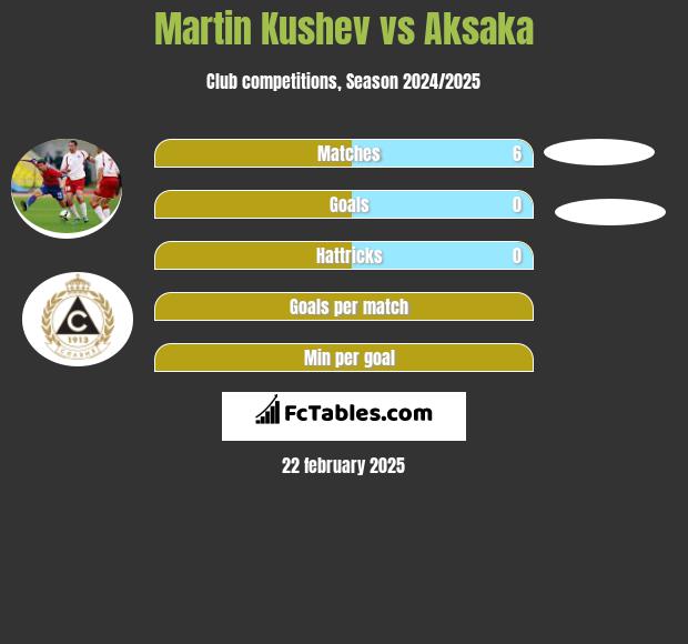 Martin Kushev vs Aksaka h2h player stats