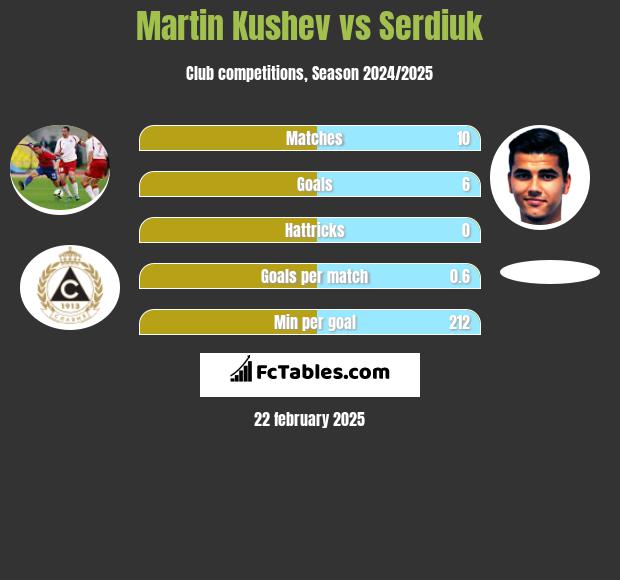 Martin Kushev vs Serdiuk h2h player stats