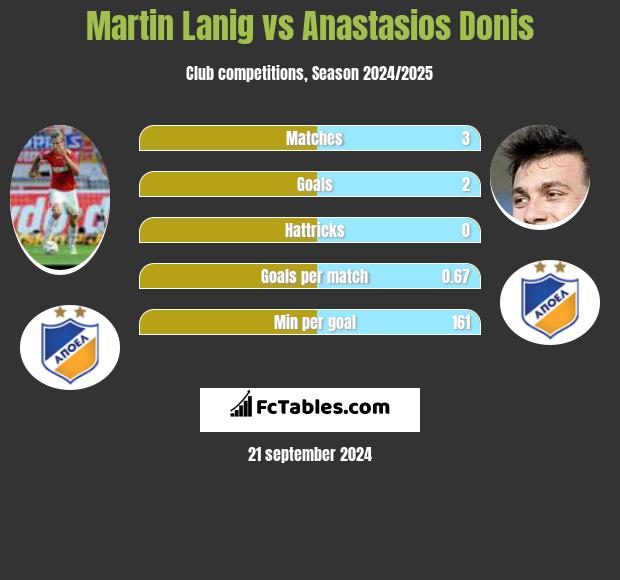 Martin Lanig vs Anastasios Donis h2h player stats