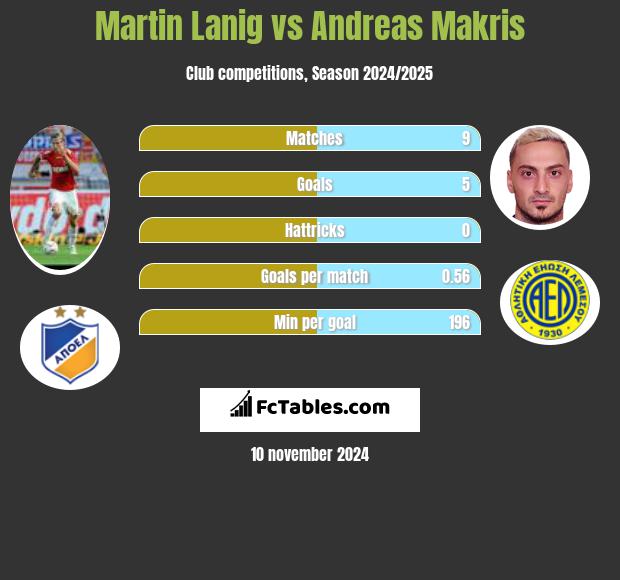 Martin Lanig vs Andreas Makris h2h player stats