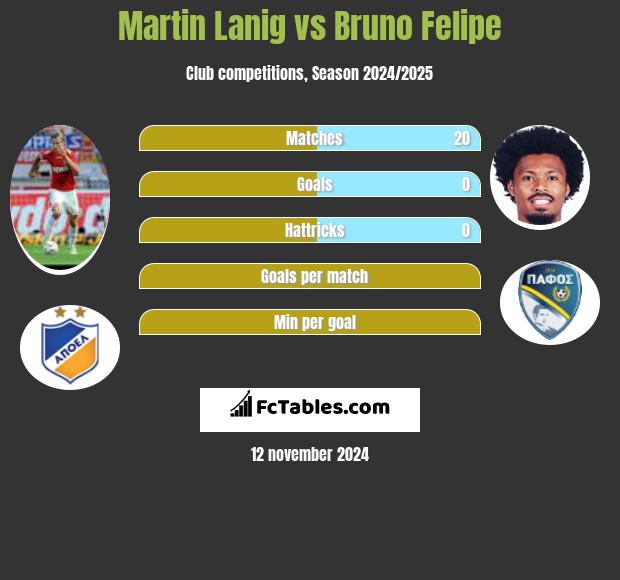 Martin Lanig vs Bruno Felipe h2h player stats