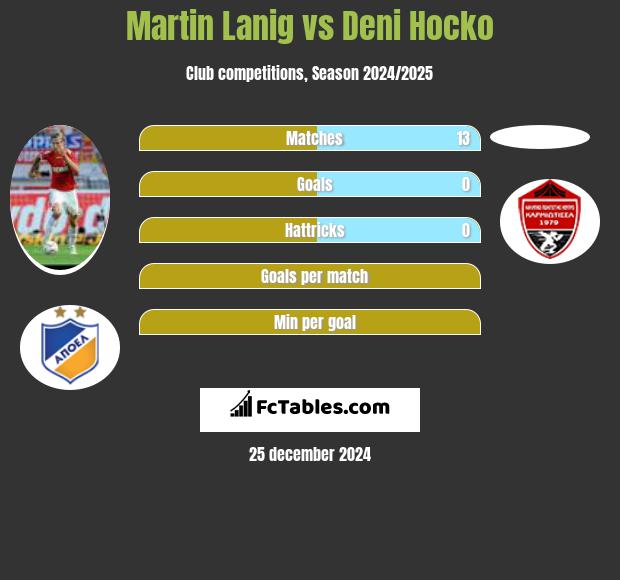 Martin Lanig vs Deni Hocko h2h player stats