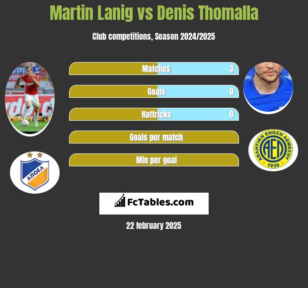 Martin Lanig vs Denis Thomalla h2h player stats