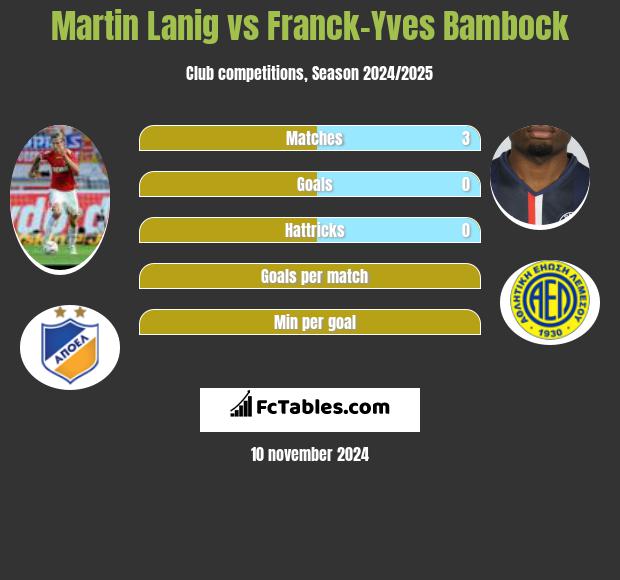 Martin Lanig vs Franck-Yves Bambock h2h player stats