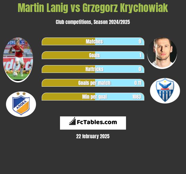 Martin Lanig vs Grzegorz Krychowiak h2h player stats