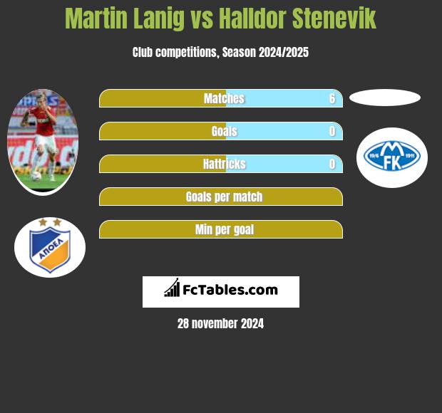 Martin Lanig vs Halldor Stenevik h2h player stats