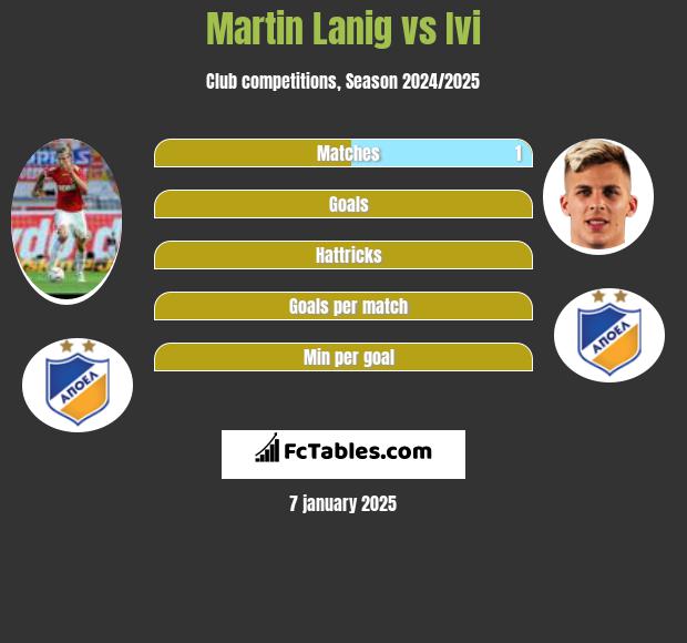 Martin Lanig vs Ivi h2h player stats