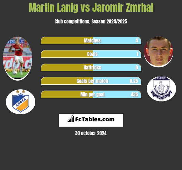 Martin Lanig vs Jaromir Zmrhal h2h player stats