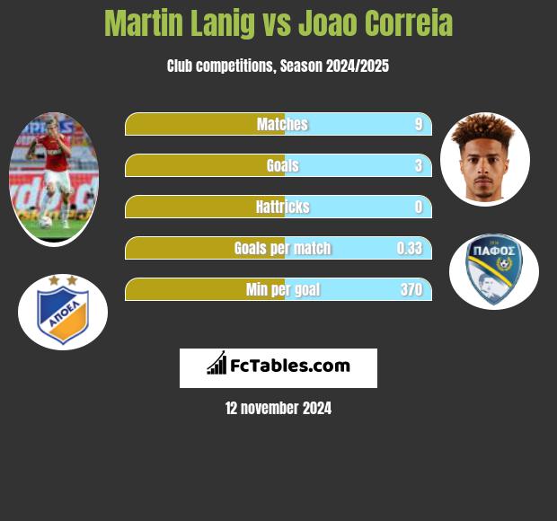 Martin Lanig vs Joao Correia h2h player stats