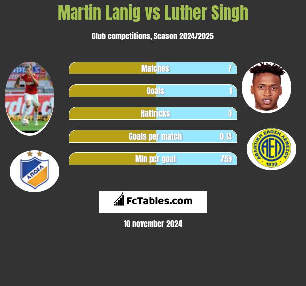 Martin Lanig vs Luther Singh h2h player stats