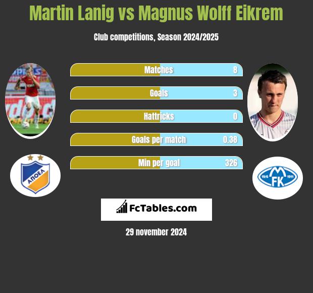 Martin Lanig vs Magnus Wolff Eikrem h2h player stats