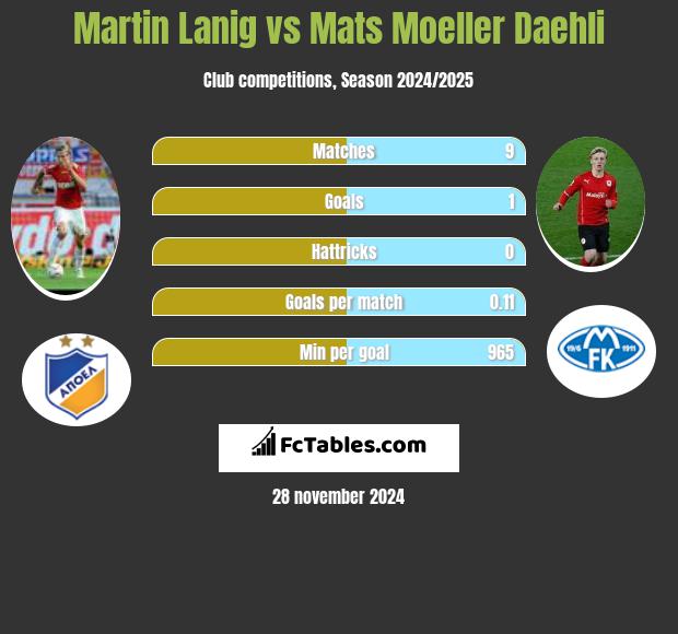 Martin Lanig vs Mats Moeller Daehli h2h player stats