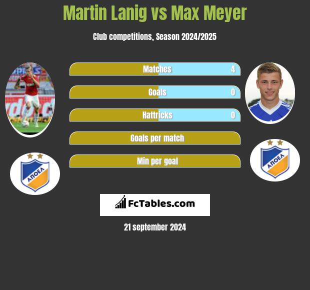 Martin Lanig vs Max Meyer h2h player stats