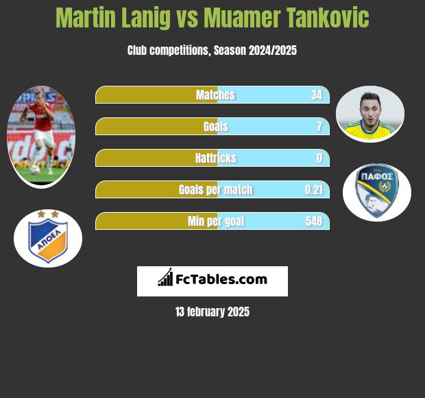 Martin Lanig vs Muamer Tankovic h2h player stats