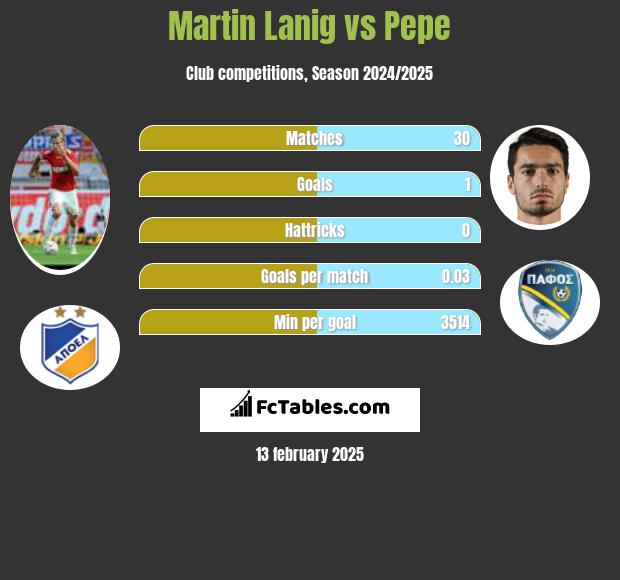 Martin Lanig vs Pepe h2h player stats