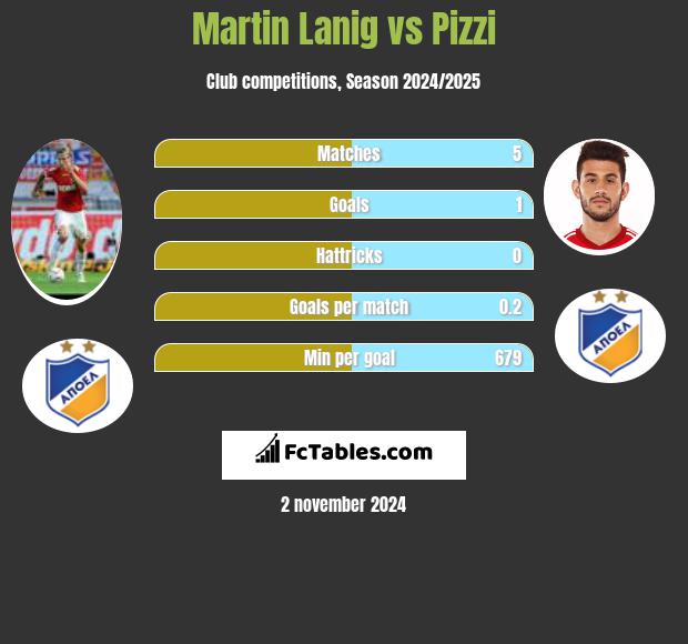 Martin Lanig vs Pizzi h2h player stats